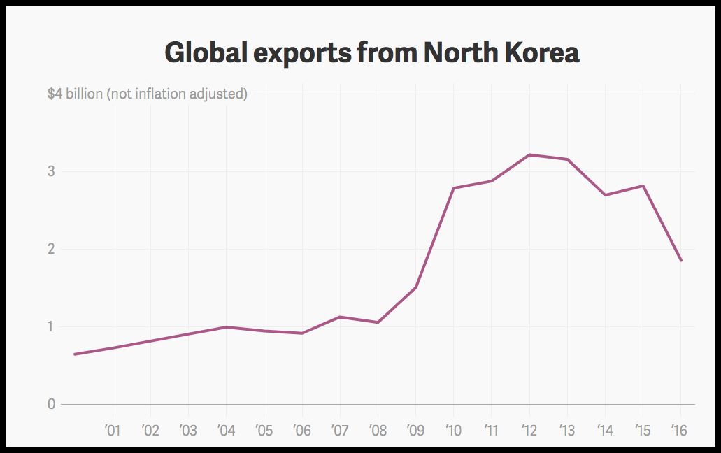 Global exports